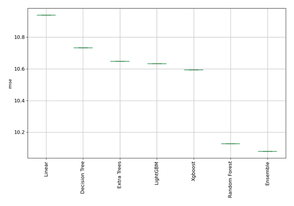 AutoML performance of all models