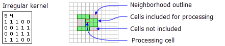 An example irregular kernel and the associated neighborhood