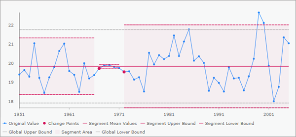 Standard deviation pop-up chart