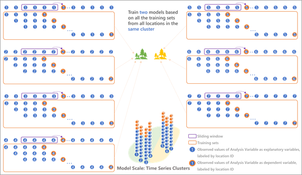 Time series cluster model scale