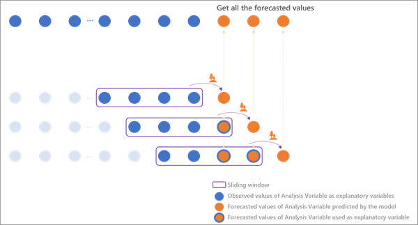 Forecast using time windows