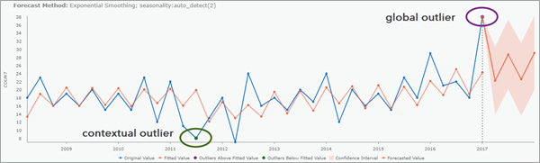 Contextual and global time series outliers