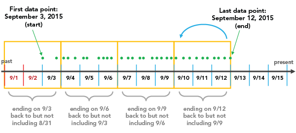 Aggregation with alignment at the end time of the dataset