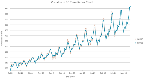 Exponential Smoothing Forecast tool illustration