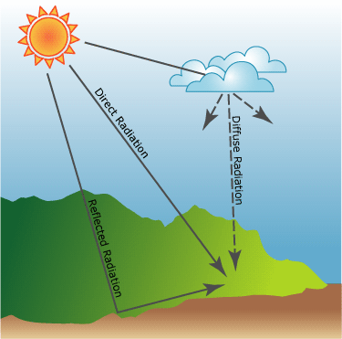 Incoming solar radiation gets intercepted as direct, diffuse, or reflected components.