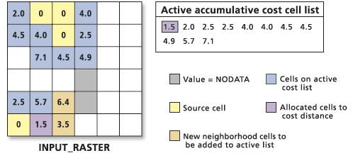 Processing the accumulative cost values list