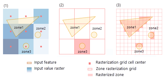 Internal conversion of feature zone while calculating zonal statistics