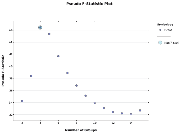 Pseudo F-statistic graph