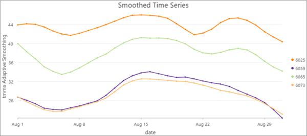 Smoothing Techniques for time series data, by Sourav Dash