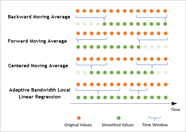 Comparison of smoothing methods: The proposed method results in a