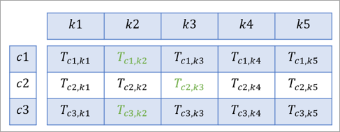 Optimal number of neighbors and LOF threshold are found with an optimized grid search.