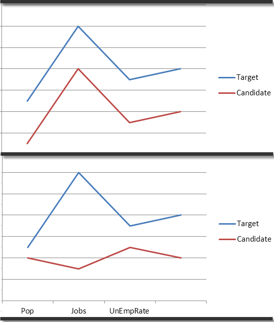 Attribute profiles