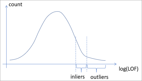 Outliers compared to inliers.