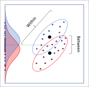 LDA within and between variance