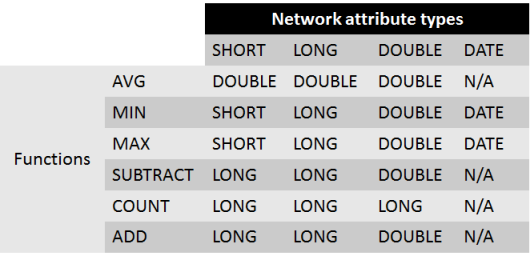 Matrix of valid field types for the summary attribute field based on the specified function