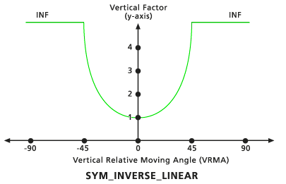 VfSymInverseLinear vertical factor image