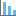 Create Bar Chart