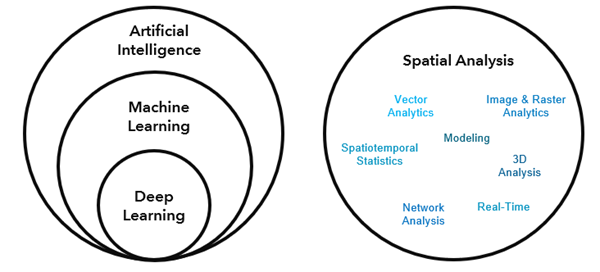 Artificial intelligence, machine learning, and deep learning