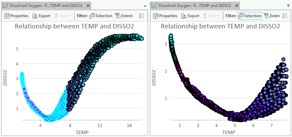 Filter by Selection focuses on an area of interest in a scatter plot.