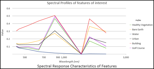 Spectral profile of ground features displayed in a mean line