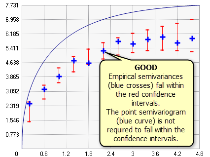 Building a valid model