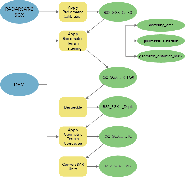 RADARSAT-2 ground range data workflow