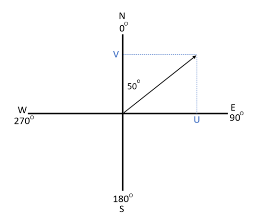 U and V components for oceanographic flow