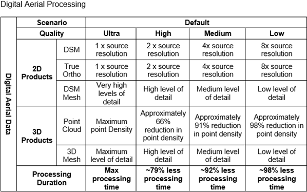 Product quality and processing performance settings for digital aerial imagery