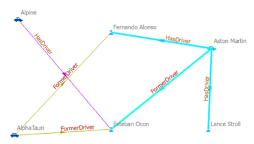 Entities and relationships defining the shortest paths are selected on the link chart.