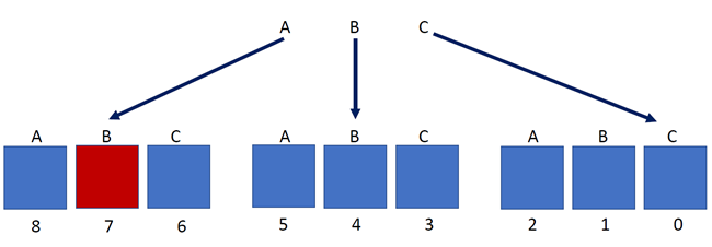 Example substitution where Phase A becomes Phase B.