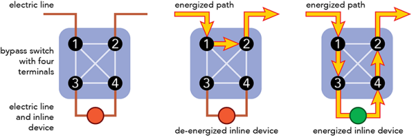 Bypass switch in various states