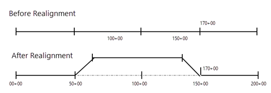 LRS before and after realignment