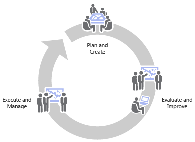 Workflow cycle