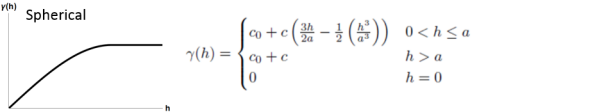 Spherical semivariance model illustration