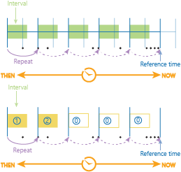 Time stepping using the time step interval, time step repeat and reference time.