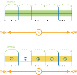 An example of time stepping that only applies a time step interval.