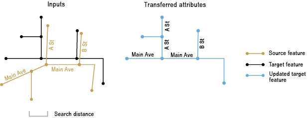 Transfer Attributes tool illustration