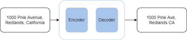 Components in text transformation model