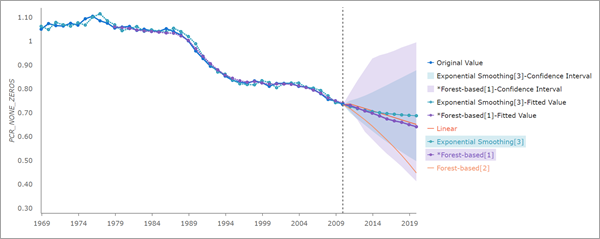 Pop-up chart of two forecast methods