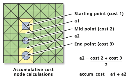 Cost computation for cells that are not adjacent