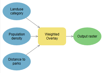 Weighted overlay model