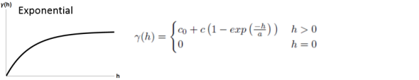 Exponential semivariance model illustration