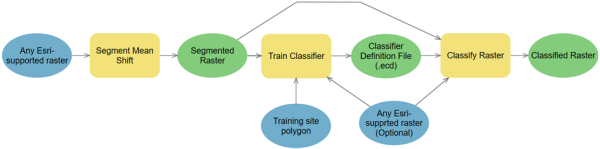 Object oriented feature extraction workflow