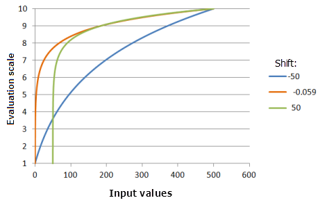 Example graphs of the Logarithm function, showing the effects of altering the Shift value