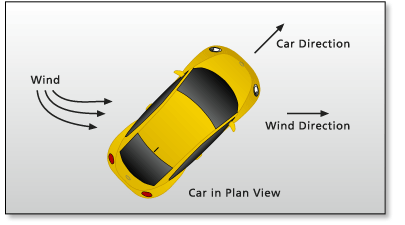 The wind direction affects energy expenditure depending on the angle (crosswind)