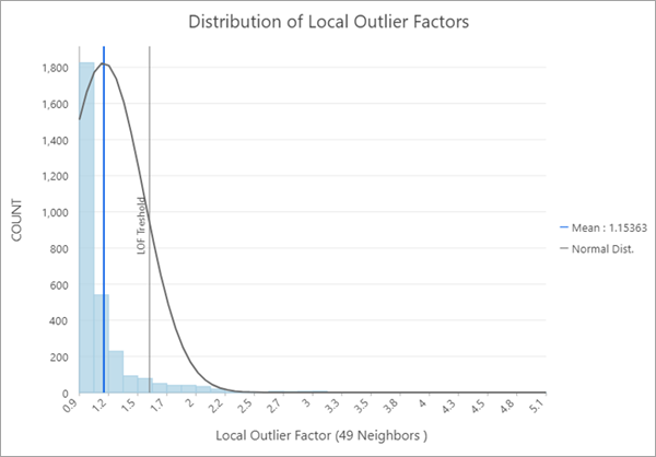 Histogram of LOF values