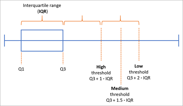 Boxplot rule for global outliers