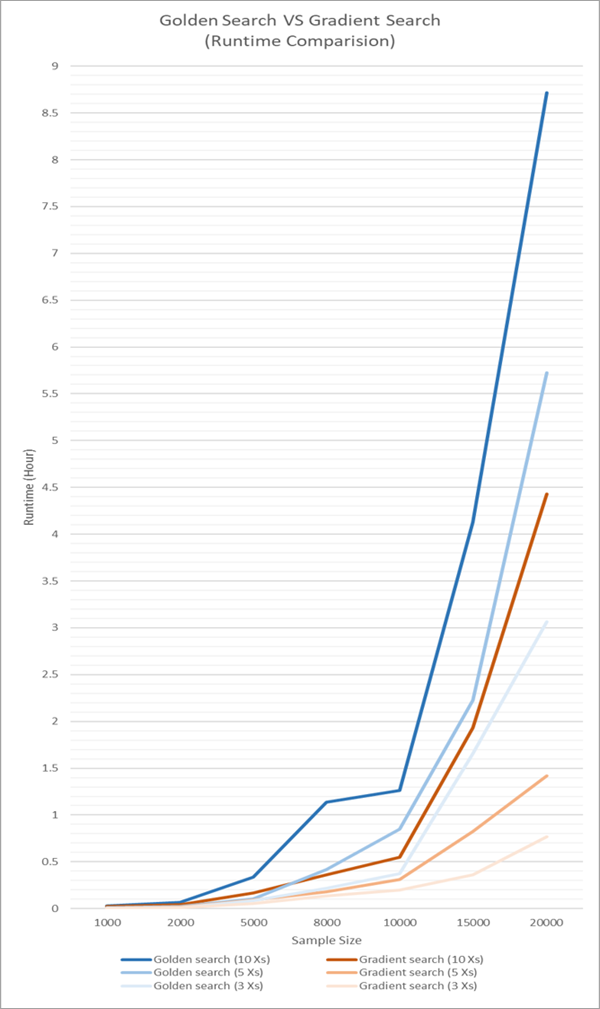 Run time comparison of Gradient Search and Golden Search