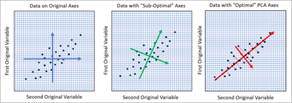 PCA in two dimensions