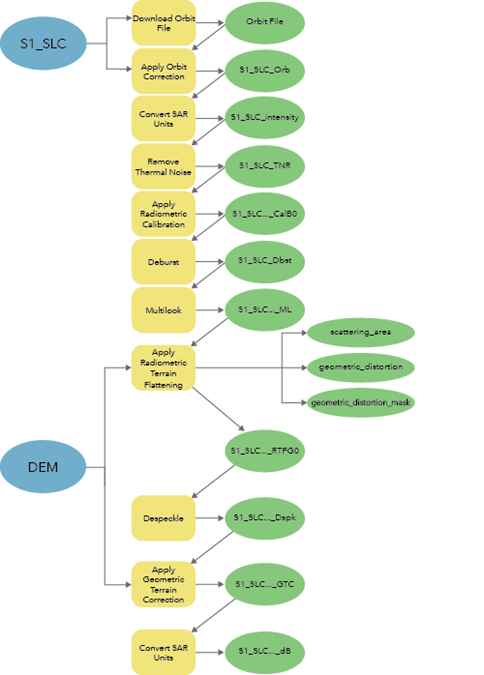 Sentinel-1 SLC workflow